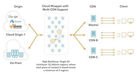 akamai cloud server platform support